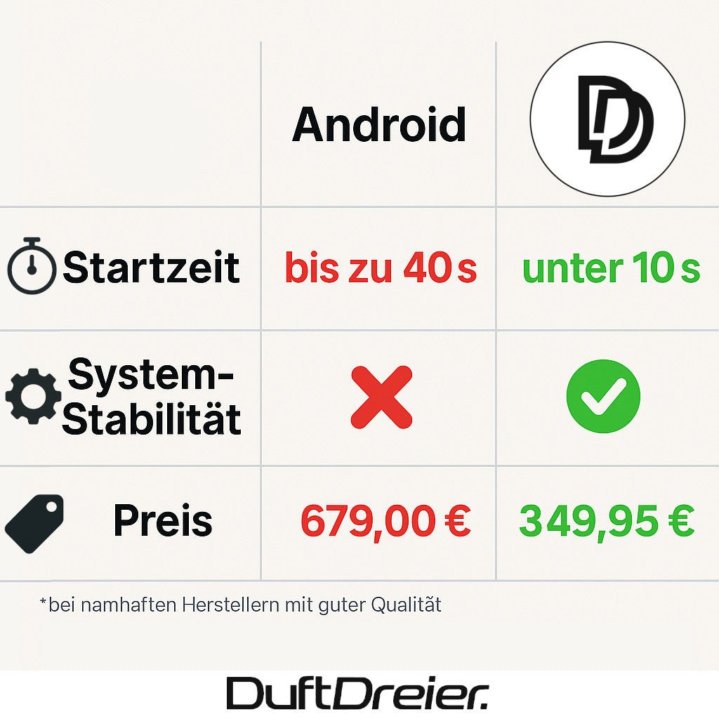 Apple Carplay & Android Auto passend für BMW E90 E91 E92 E93 ohne Display - DuftDreier